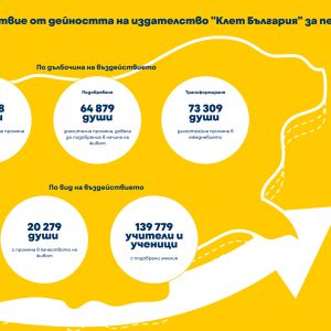 Над 1,7 млн. лв. е инвестицията на издателство „Клет България“ в социално отговорни инициативи